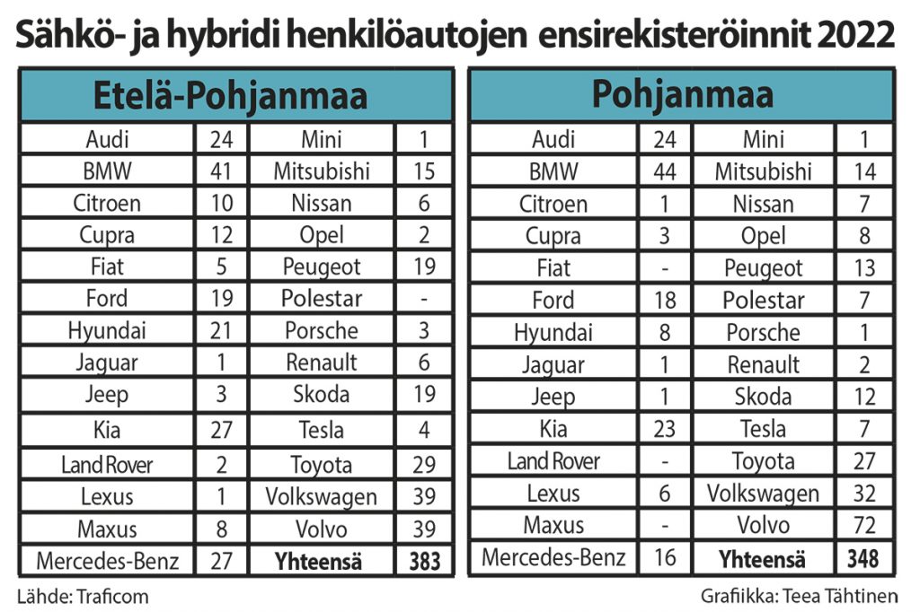 Sähköautojen ensirekisteröinnit 2022 -taulukko